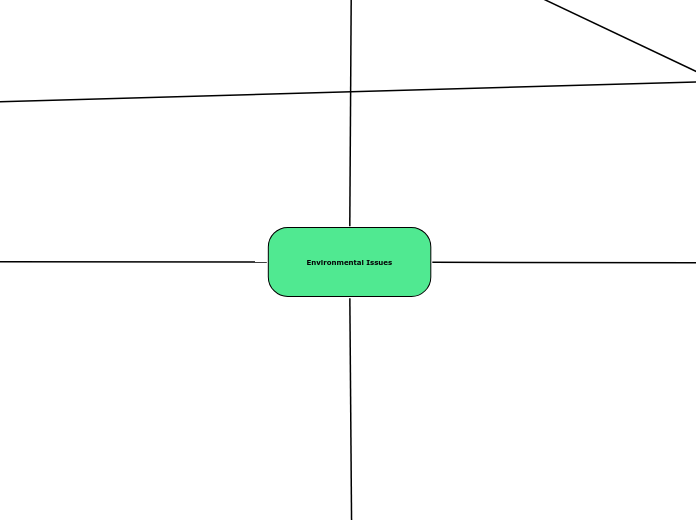 Environmental Issues - Mind Map