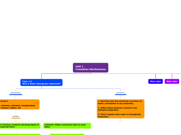 Unit 1
Transition Mechanisms - Mind Map