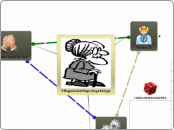 Pflegebedürftige Angehörige - Mindmap