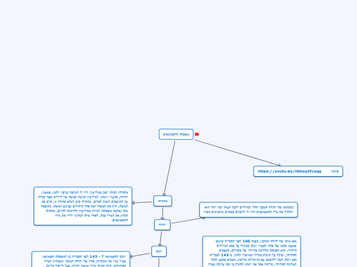 משפחת החשמונאים - Mind Map