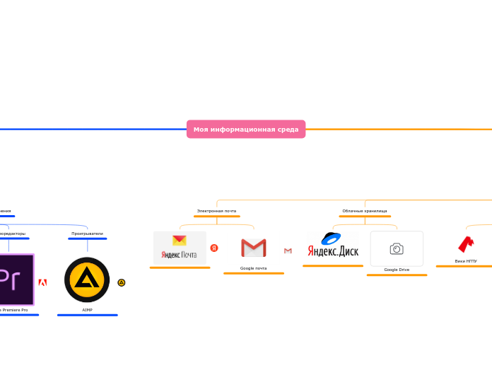 Моя информационная среда - Мыслительная карта