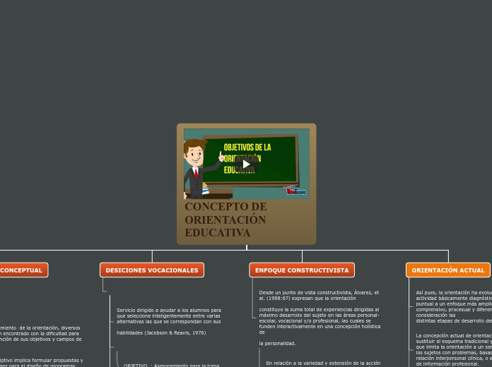 CONCEPTO DE ORIENTACIÓN EDUCATIVA - Mapa Mental