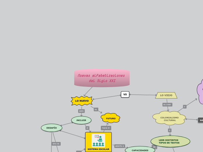 Nuevas alfabetizaciones del Siglo XXI - Mapa Mental