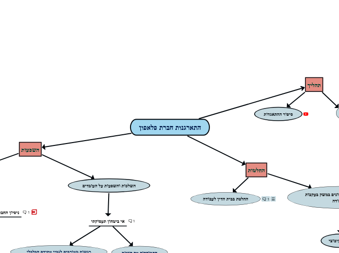 התארגנות חברת פלאפון - Mind Map
