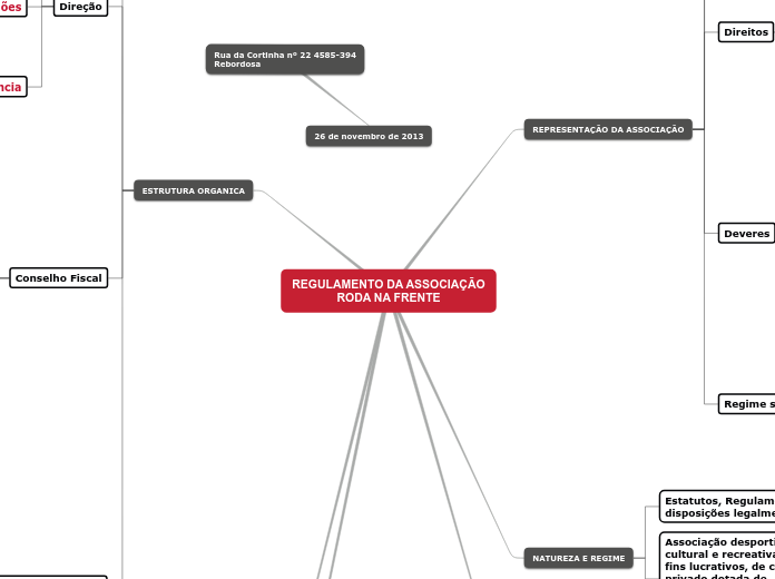 REGULAMENTO DA ASSOCIAÇÃO
RODA NA FRENT...- Mapa Mental