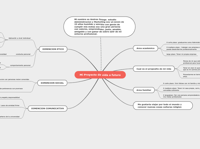 Mi Proyecto de vida a futuro - Mapa Mental