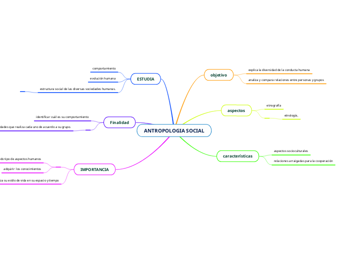 ANTROPOLOGIA SOCIAL - Mapa Mental