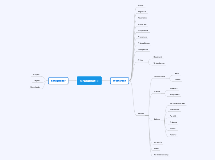 Grammatik - Mindmap