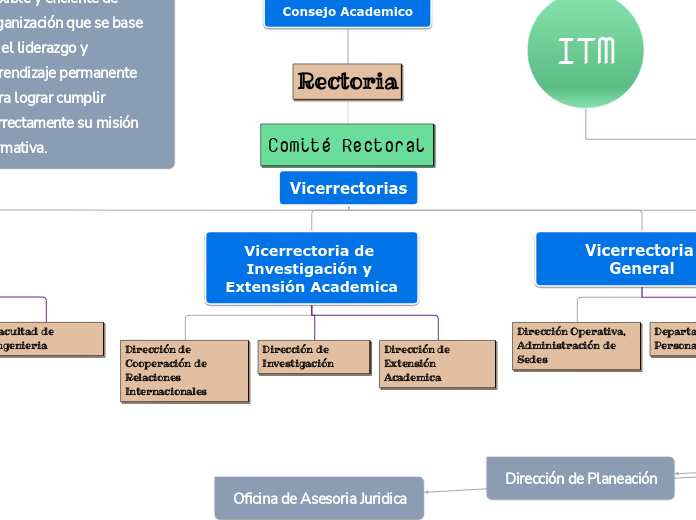 Vicerrectorias - Mapa Mental