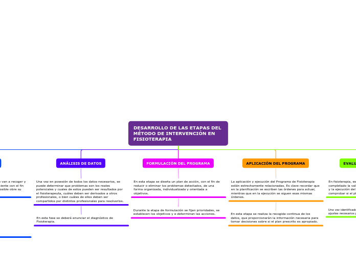DESARROLLO DE LAS ETAPAS DEL MÉTODO DE ...- Mapa Mental