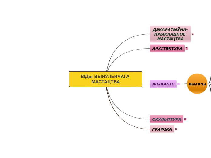ВІДЫ ВЫЯЎЛЕНЧАГА МАСТАЦТВА - Мыслительная карта