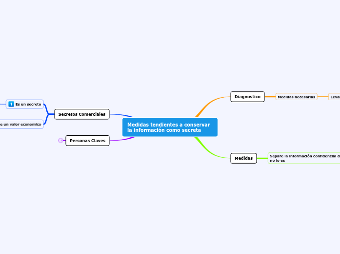 Medidas tendientes a conservar la informac...- Mind Map
