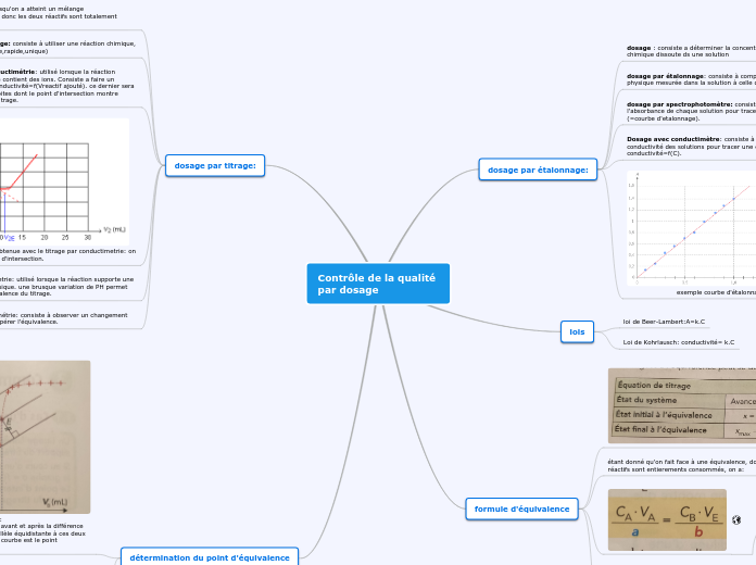 Contrôle de la qualité 
par dosage - Carte Mentale