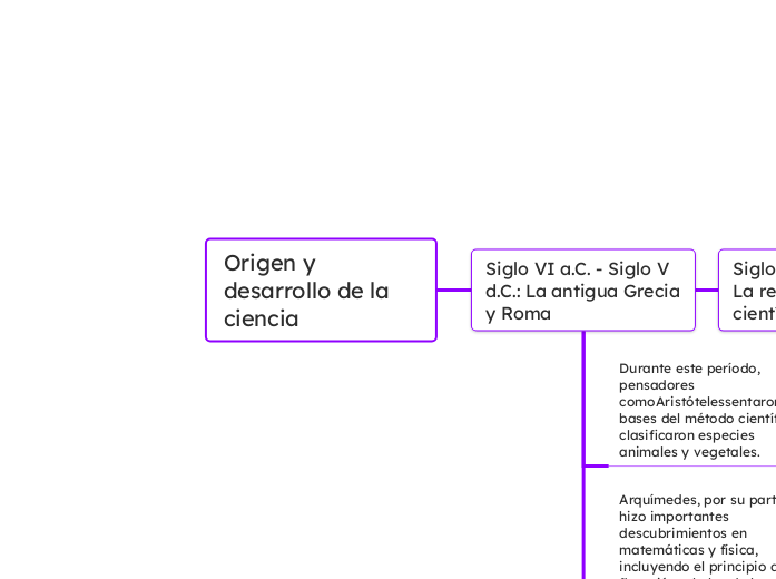 Origen y desarrollo de la ciencia - Mapa Mental