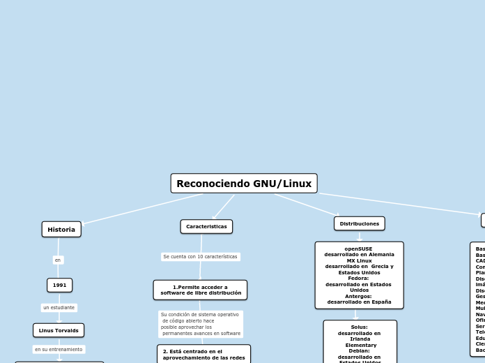 Mapa conceptual LINUX - Concept Map