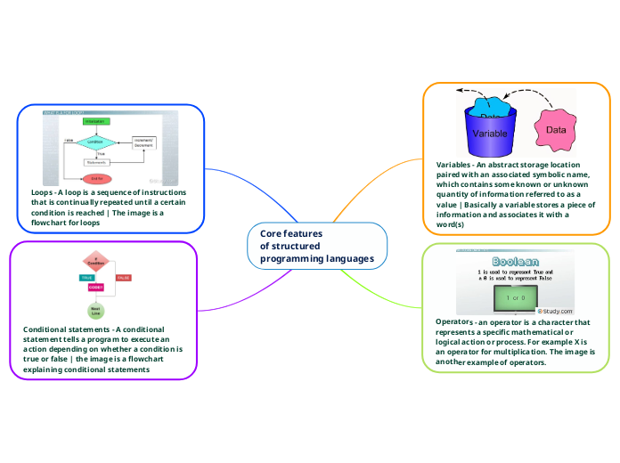 Core features 
of structured
programming l...- Mind Map