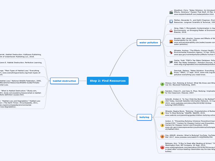 Step 2: Find Resources - Mind Map