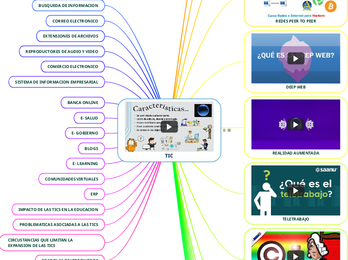 TIC - Mind Map
