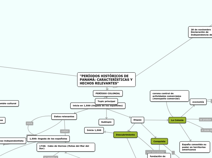 "PERÍODOS HISTÓRICOS DE PANAMÁ: CARACTE...- Mapa Mental