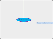 Profits &amp; Profitability - Mind Map