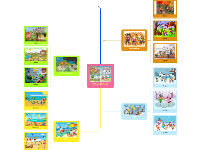 MEVSİMLER - Mind Map