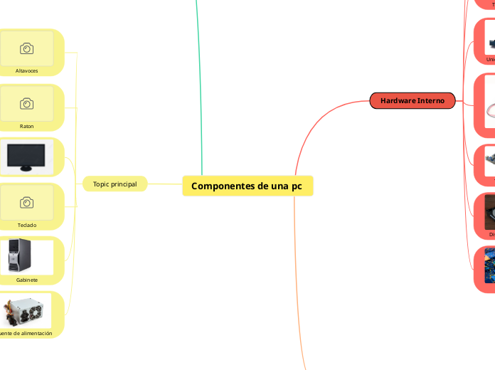 Componentes de una pc - Mind Map