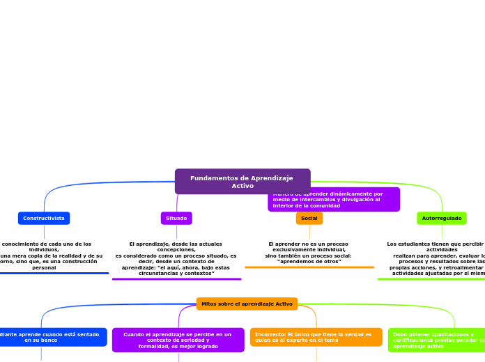 Fundamentos de Aprendizaje Activo - Mapa Mental