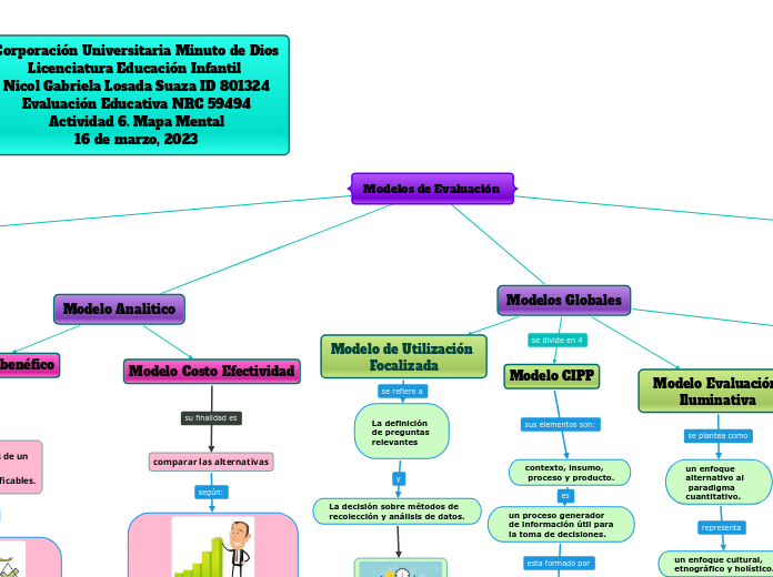 Modelos de Evaluación - Mind Map