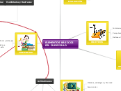 ELEMENTOS BÁSICOS DEL CURRICULO - Mapa Mental