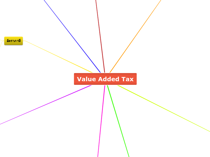 Value Added Tax - Mind Map