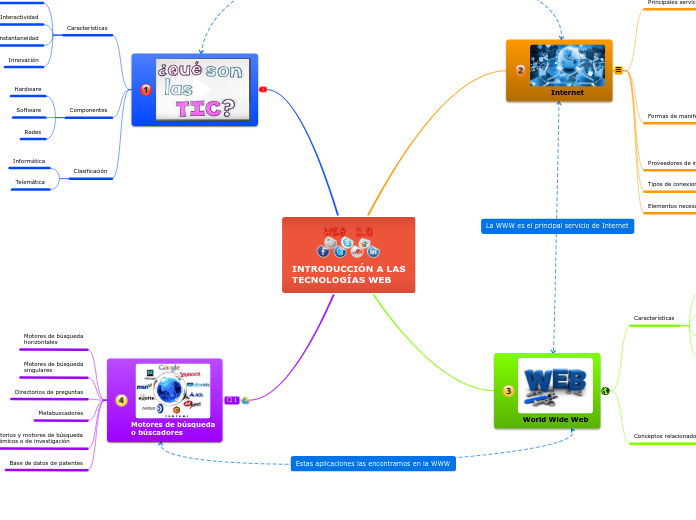 INTRODUCCIÓN A LAS
TECNOLOGÍAS WEB - Mapa Mental