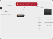 proceso gerencial de la Enfermera - Mapa Mental