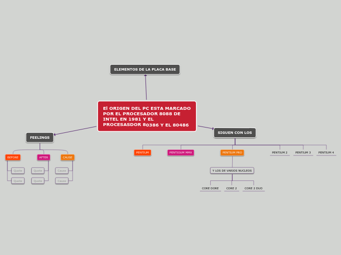 El ORIGEN DEL PC ESTA MARCADO  POR EL P...- Mapa Mental
