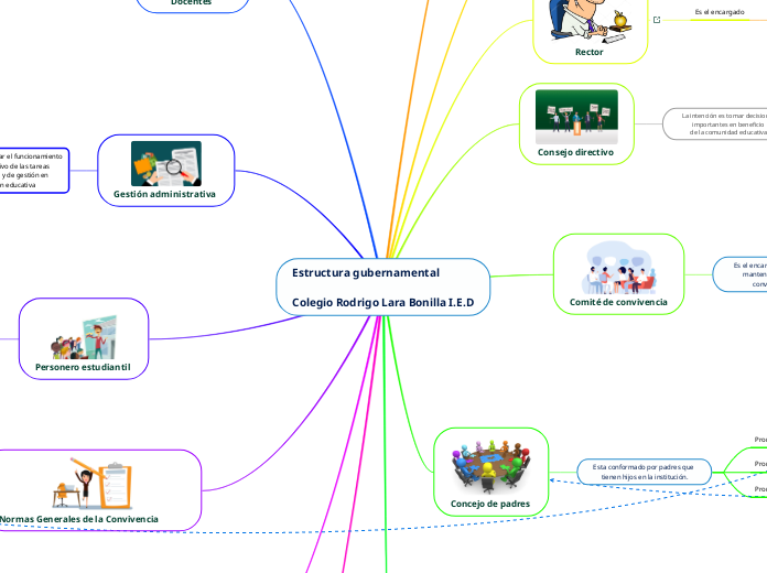 Estructura gubernamental

Colegio Rodri...- Mapa Mental