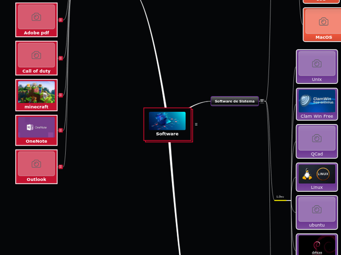 Software - Mind Map