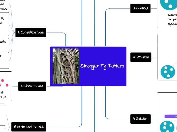 Strangler Fig Pattern - Mind Map