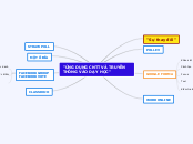 "ỨNG DỤNG CNTT VÀ TRUYỀN THÔNG VÀO DẠY HỌC" - Mindmap