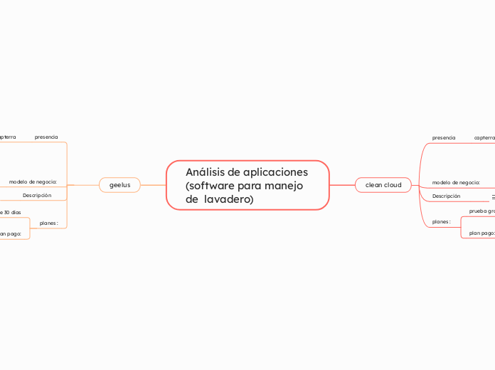 Análisis de aplicaciones
(software para...- Mapa Mental