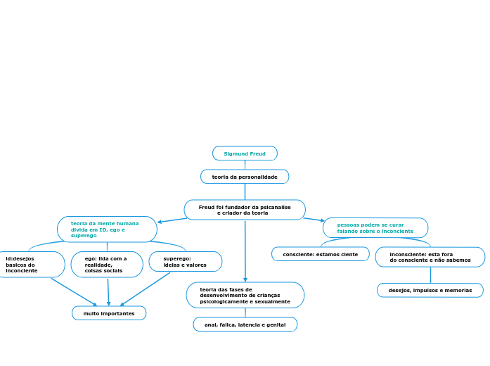 Sigmund Freud - Mind Map