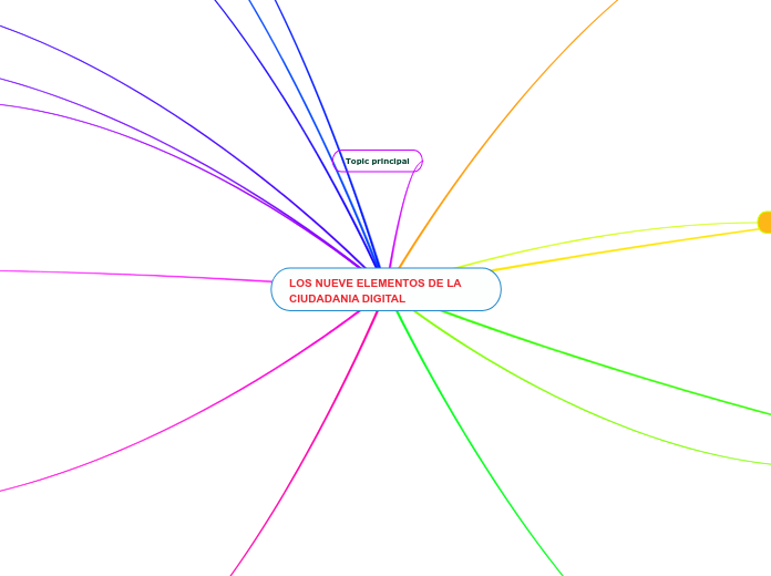 LOS NUEVE ELEMENTOS DE LA CIUDADANIA DI...- Mapa Mental