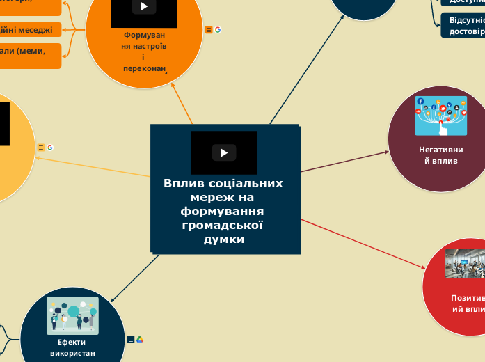 Вплив соціальних мереж на формув...- Мыслительная карта