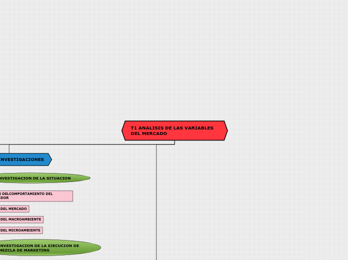 T1 ANALISIS DE LAS VARIABLES DEL MERCAD...- Mapa Mental
