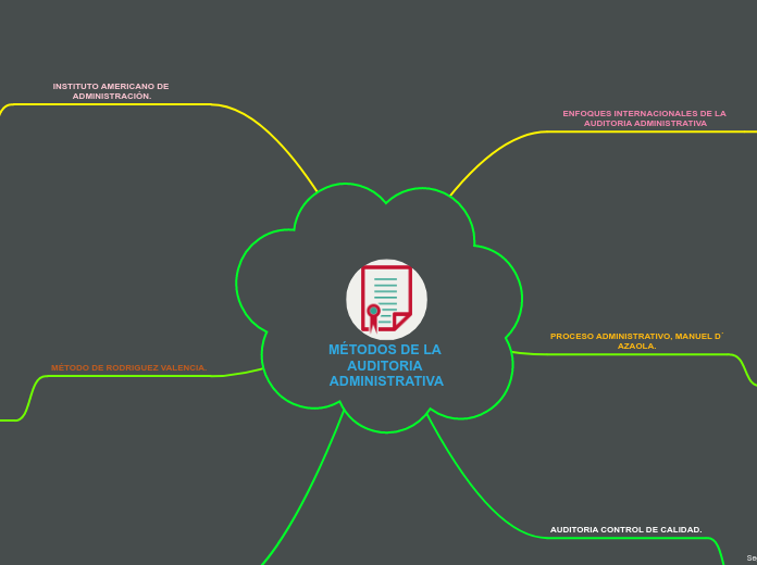 MÉTODOS DE LA AUDITORIA ADMINISTRATIVA
