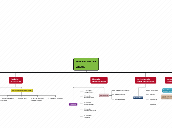 MERKATARITZA

ARLOA - Mind Map