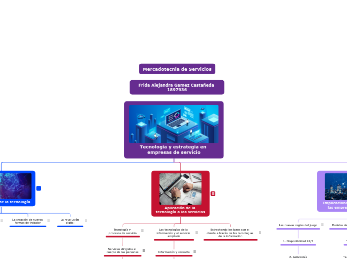 Tecnología y estrategia en empresas de ...- Mapa Mental