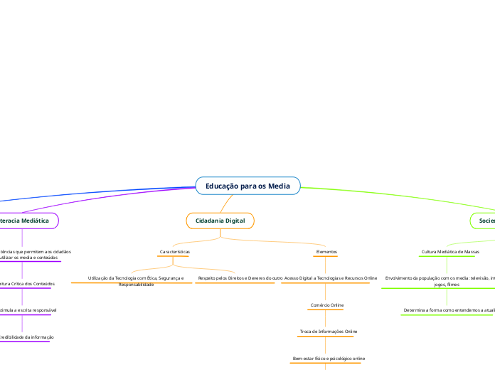 Educação para os Media - Mapa Mental