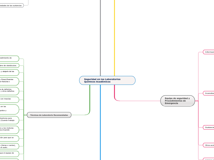 Seguridad en los Laboratorios Químicos ...- Mapa Mental