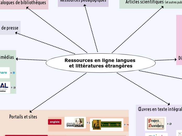 langue et litt étrangère - Carte Mentale