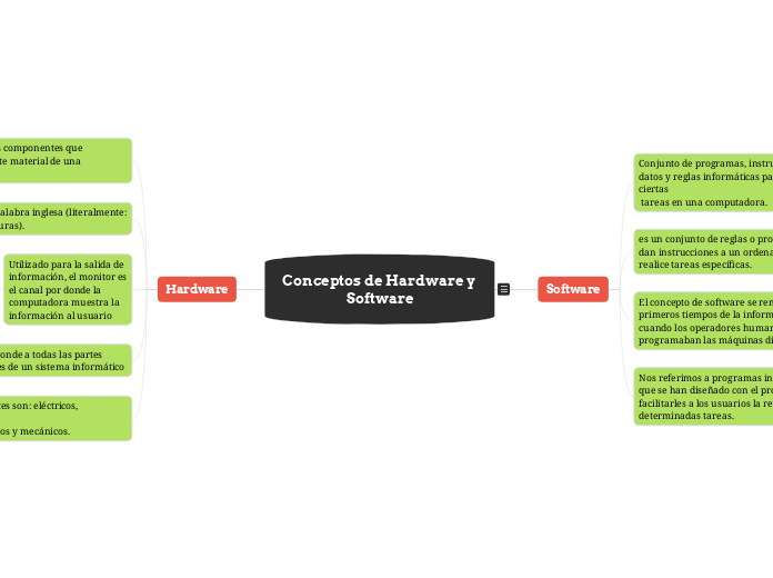 Conceptos de Hardware y Software - Mapa Mental