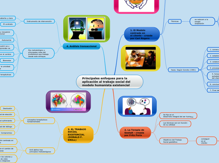 Principales enfoques para la aplicaci n - Mind Map Principales Enfoques Para La Aplicacion Al Trabajo Social Del Modelo Humanista Existencial